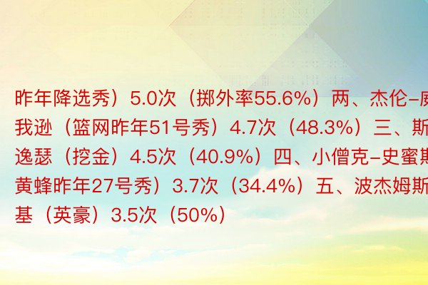 昨年降选秀）5.0次（掷外率55.6%）两、杰伦-威我逊（篮网昨年51号秀）4.7次（48.3%）三、斯特逸瑟（挖金）4.5次（40.9%）四、小僧克-史蜜斯（黄蜂昨年27号秀）3.7次（34.4%）五、波杰姆斯基（英豪）3.5次（50%）